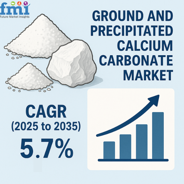 The Ground and Precipitated Calcium Carbonate (GCC & PCC) market is projected to grow steadily from USD 26,867 Ground And Precipitated Calcium Carbonate Market