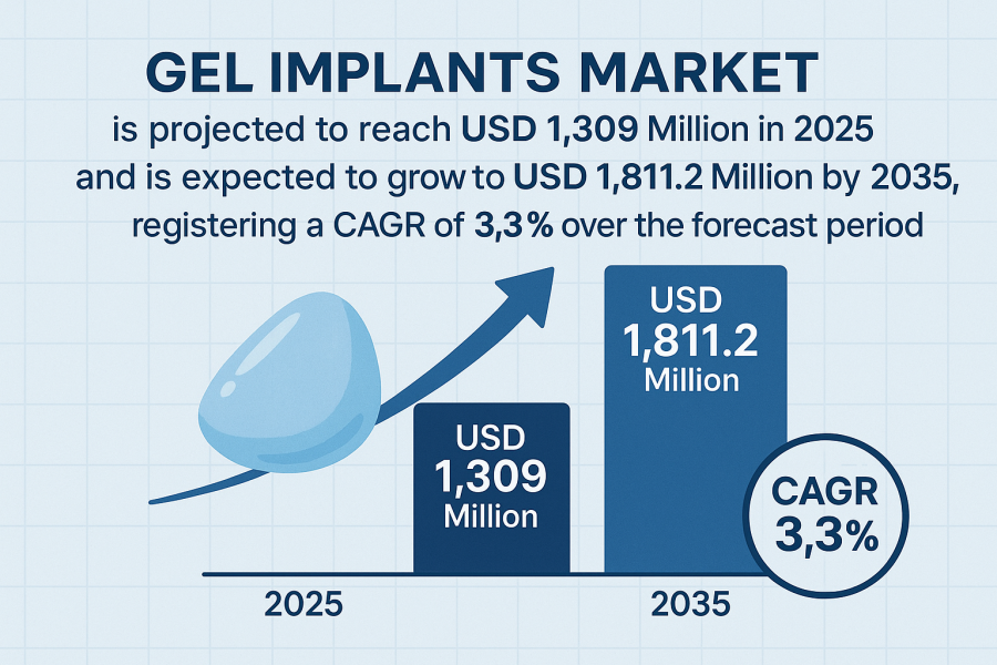 Gel Implants Market