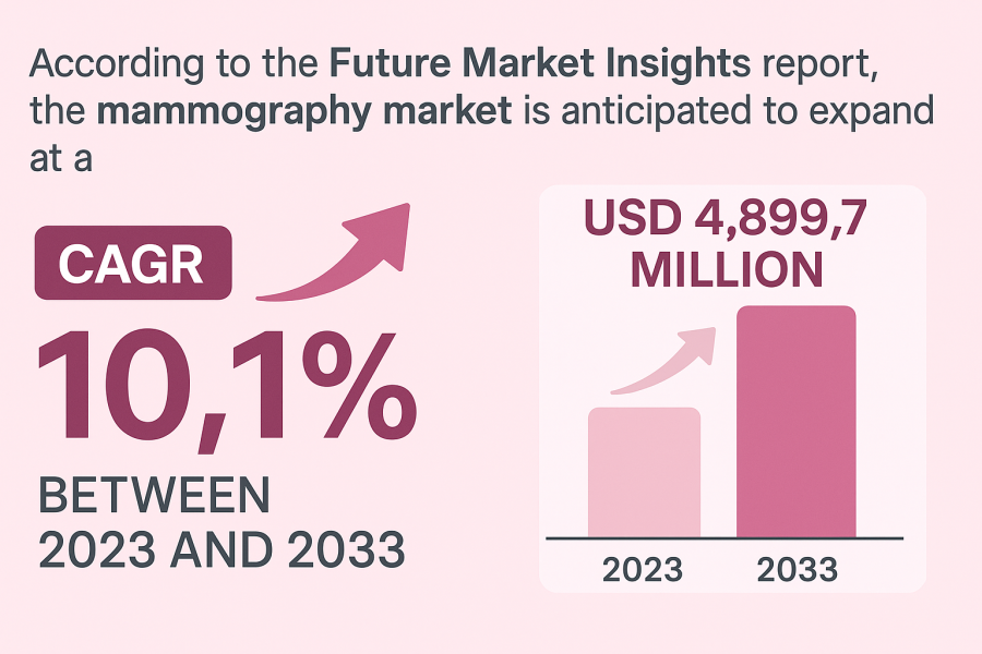 Mammography Market