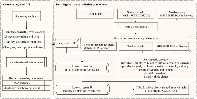 A new algorithm has been developed to simultaneously estimate multiple shortwave radiation components using data from China's Fengyun-3F satellite