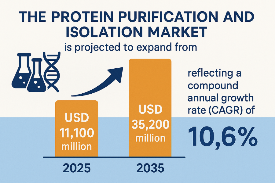 Protein Purification and Isolation