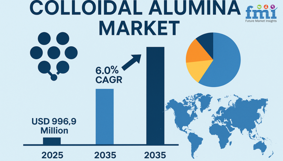 Colloidal Alumina Market