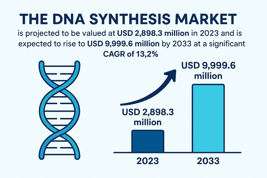 DNA Synthesis Market