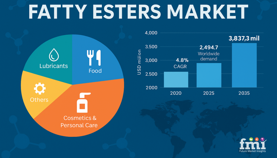 Fatty Esters Market
