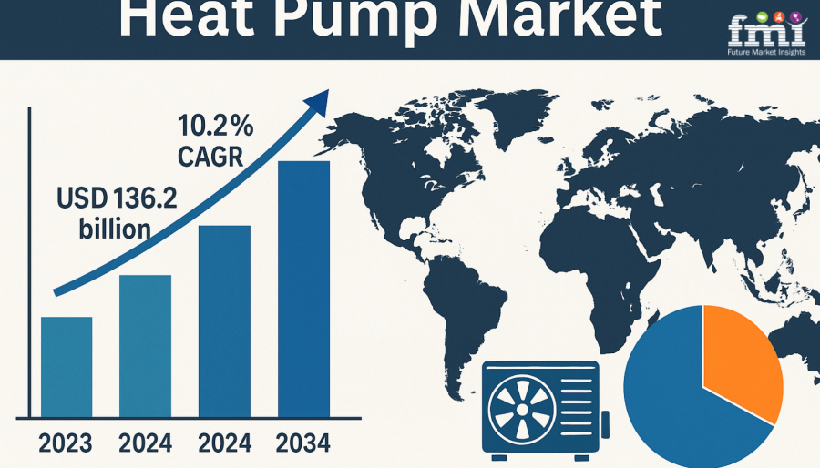 Heat Pump Market Size
