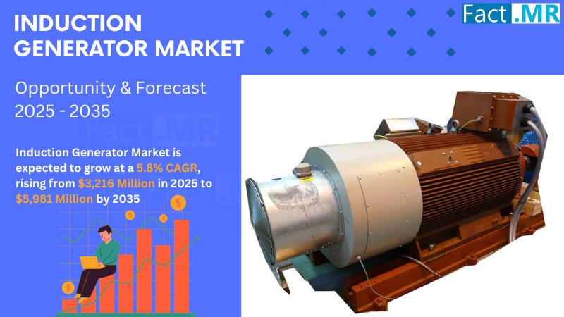 According to Fact.MR, a market research and competitive intelligence provider, the induction generator market was valued at USD 3,217 million in 2024 and is expected to grow at a CAGR of 5