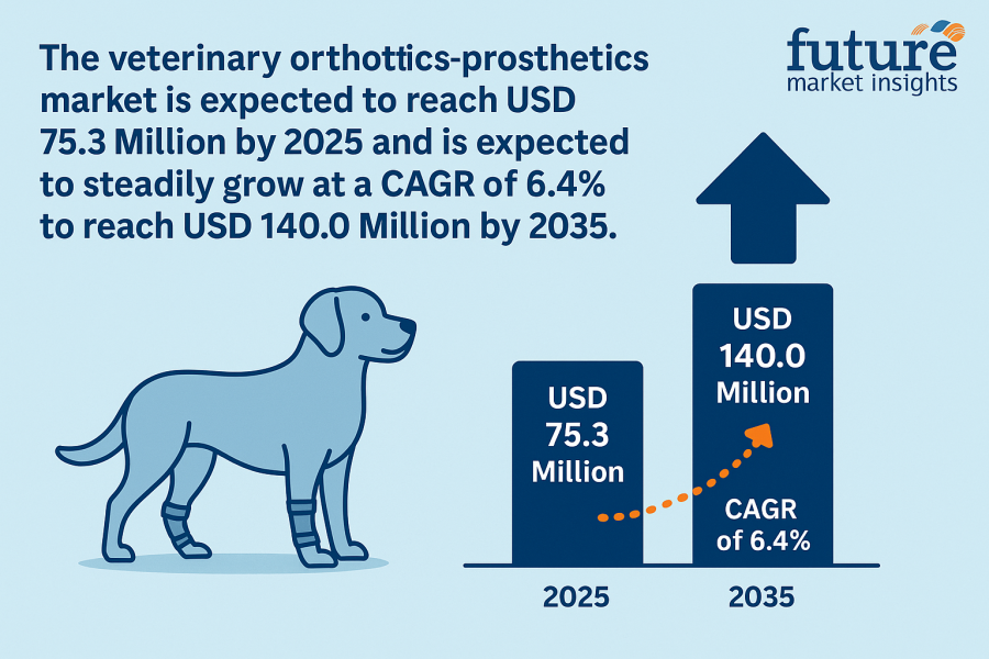 Veterinary Orthotics-Prosthetics Market