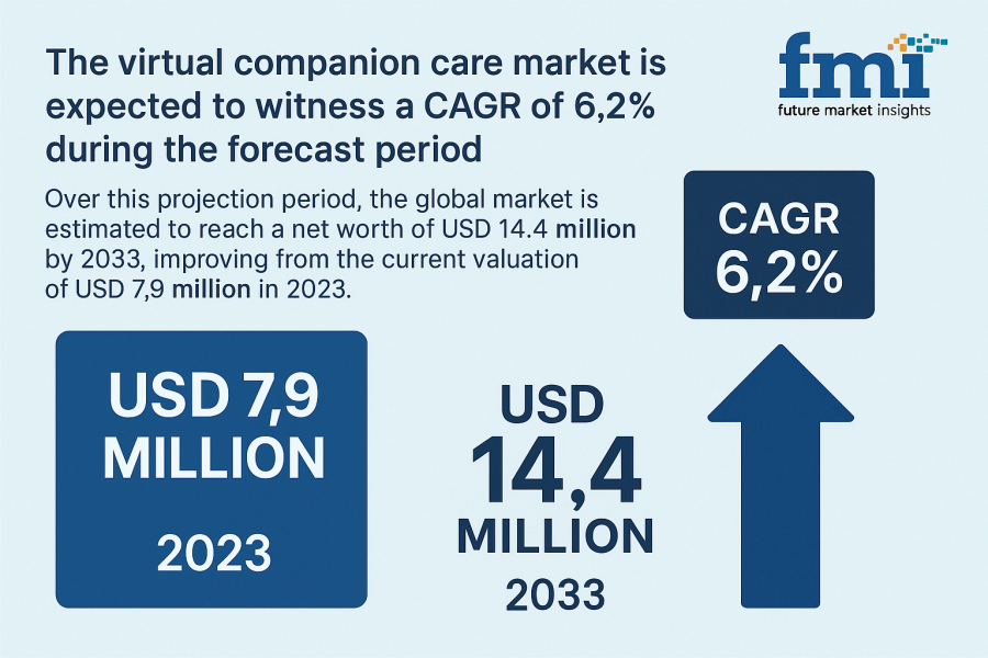Virtual Companion Care Market