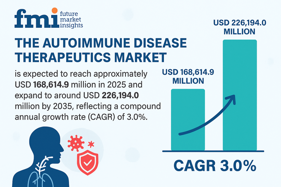 Autoimmune Disease Therapeutics Market