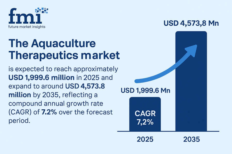 Aquaculture Therapeutics Market