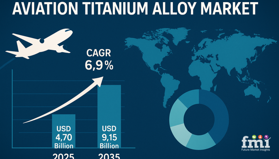 Aviation Titanium Alloy Market