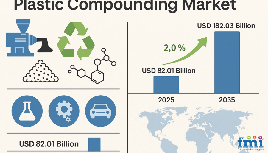 Plastic Compounding Market