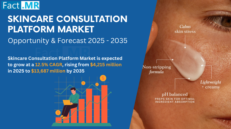 According to Fact.MR, a market research and competitive intelligence provider, the skincare consultation platform market was valued at USD 3,722 million in 2024 and is expected to grow at a CAGR of 12 https://www.factmr.com/report/skincare-consultation-platform-market