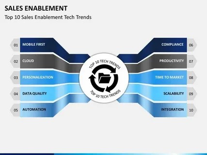 The global sales enablement platform market is witnessing exponential growth, with projected sales estimated to reach USD 6,380 Sales Enablement Platform Market