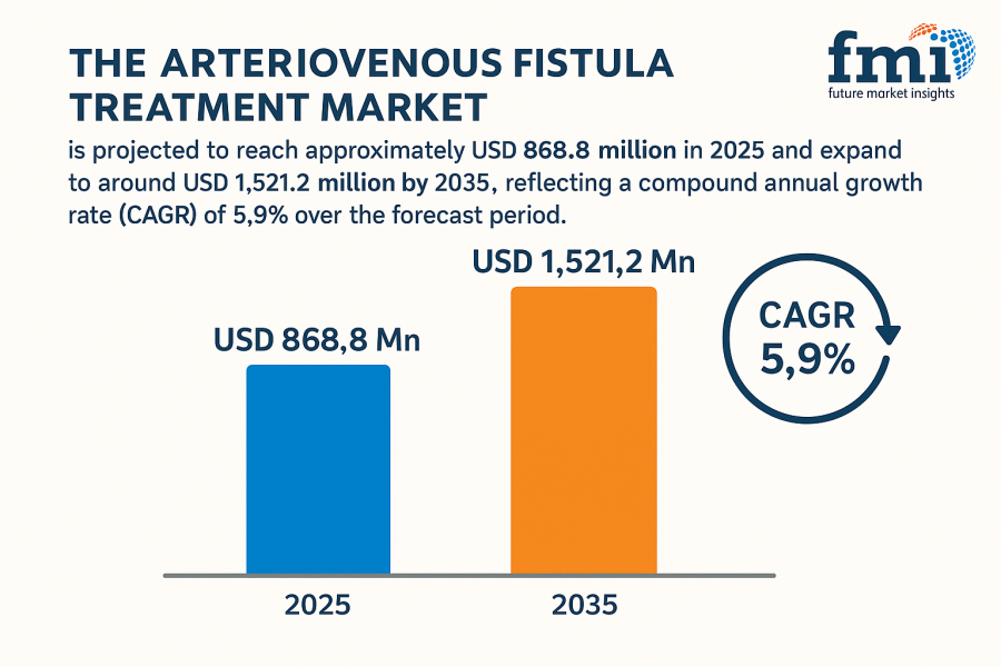 Arteriovenous Fistula Treatment