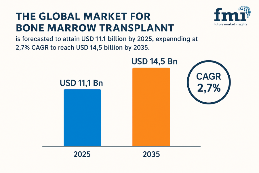 Bone Marrow Transplant Market