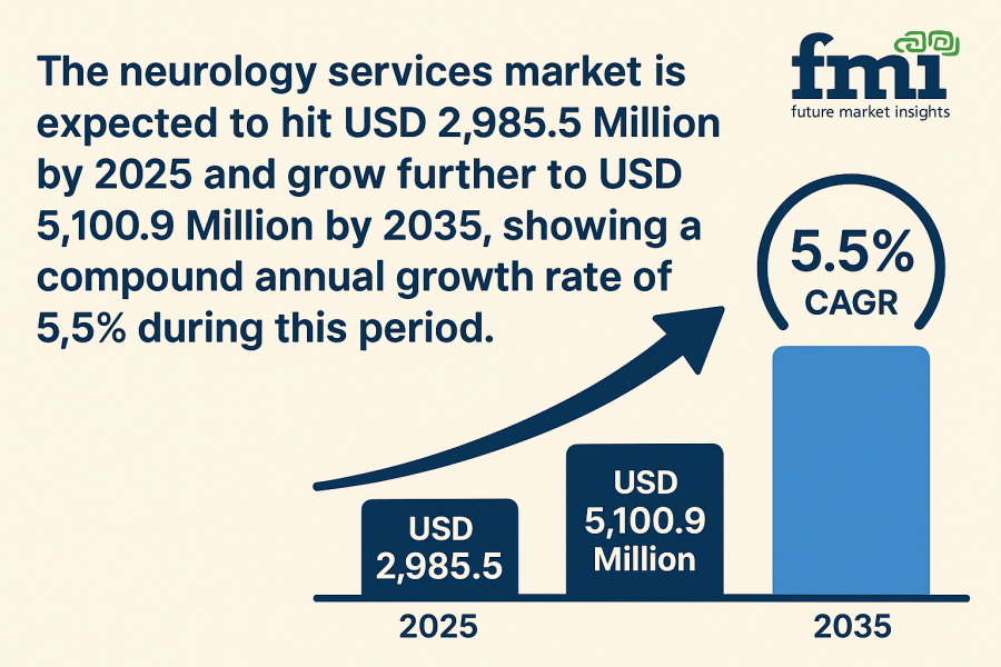 Neurology Services Market
