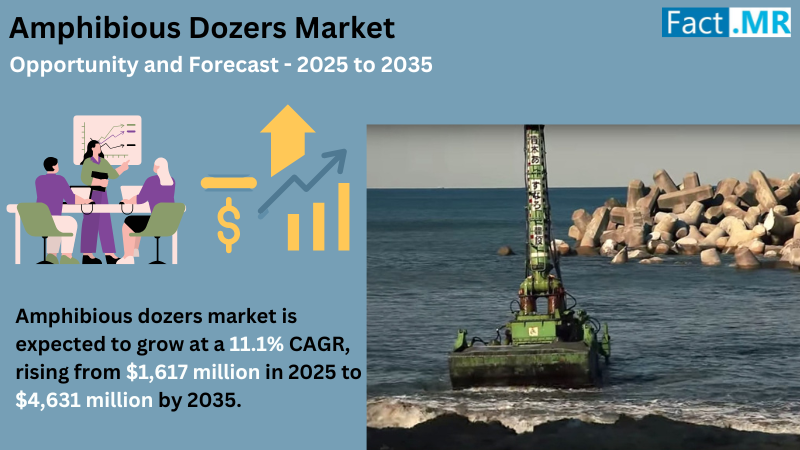 According to Fact.MR, a market research and competitive intelligence provider, the amphibious dozers market was valued at USD 1,455 million in 2024 and is expected to grow at a CAGR of 11