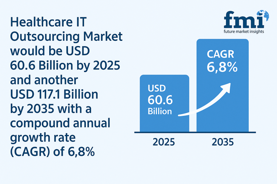 Healthcare IT Outsourcing Market