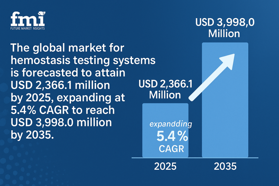 Hemostasis Testing Systems Market