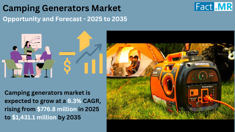 According to Fact.MR, a market research and competitive intelligence provider, the camping generator market was valued at USD 730