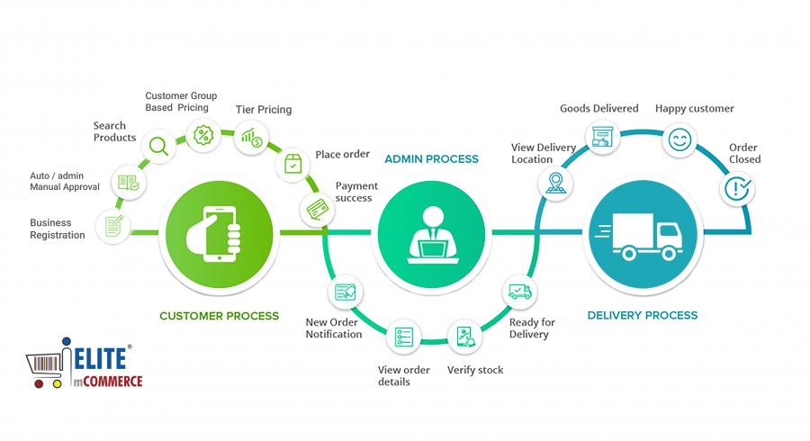 eCommerce mobile app development software
