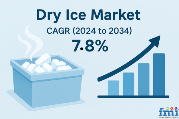 The dry ice market is projected to grow at an impressive CAGR of 7 Dry Ice Market