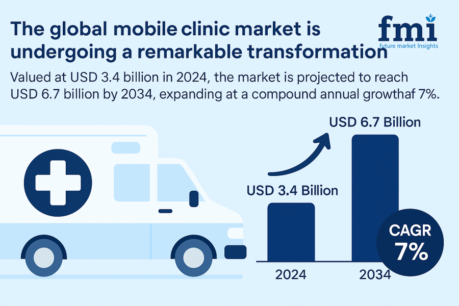 Mobile Clinic Market