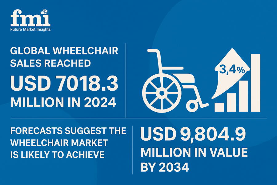 Wheelchair Industry