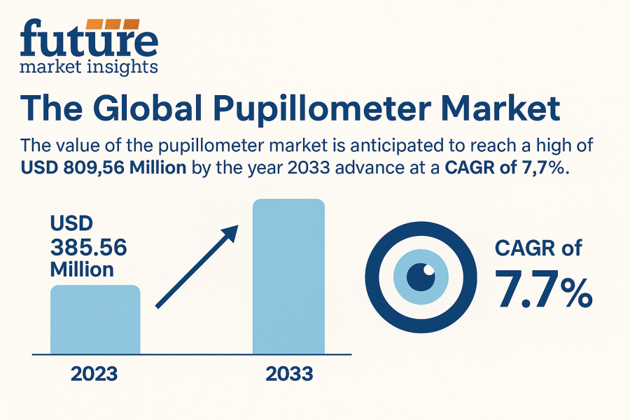 Pupillometer Market