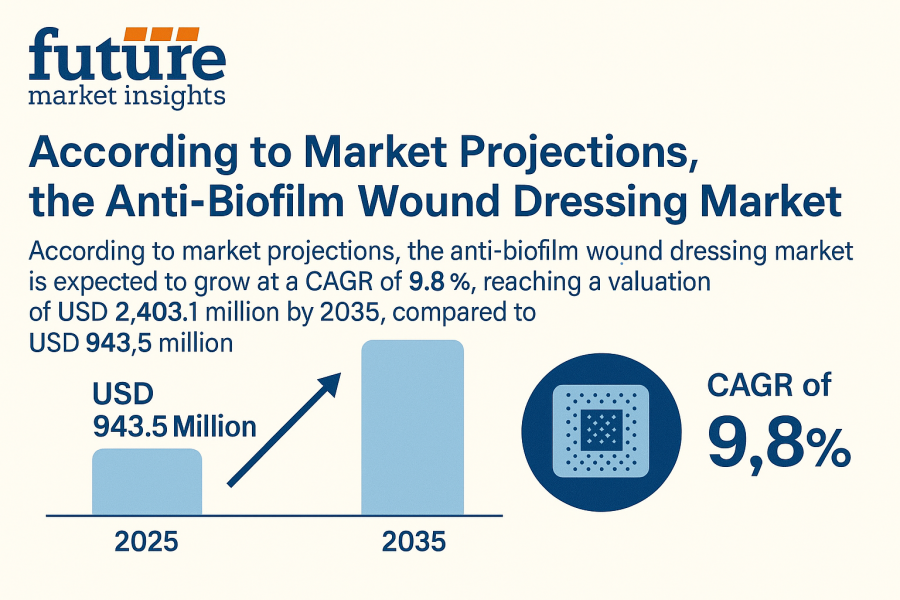 Anti-biofilm Wound Dressing Market