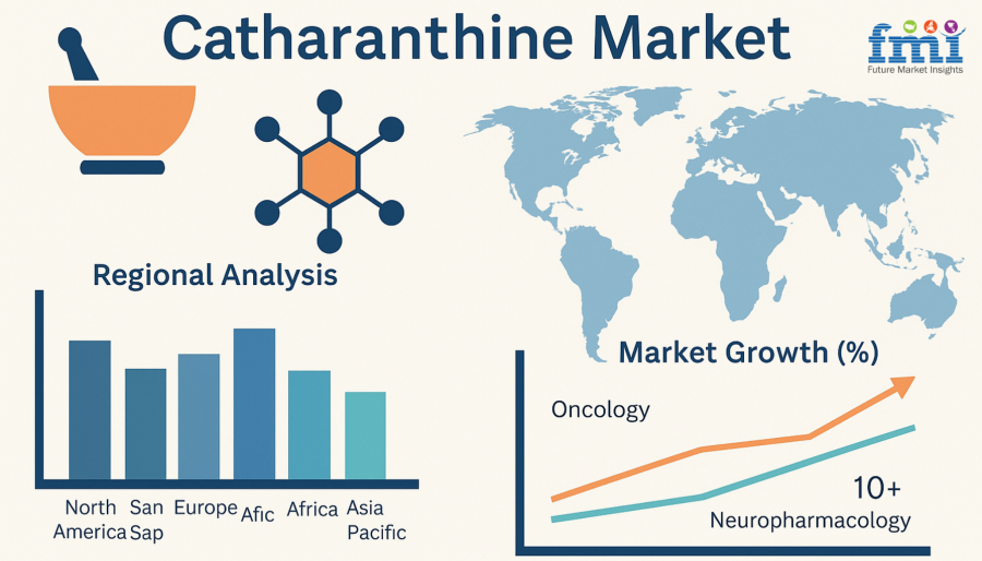 Catharanthine Market Size