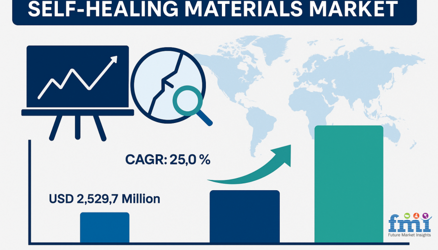 Self-healing Materials Market