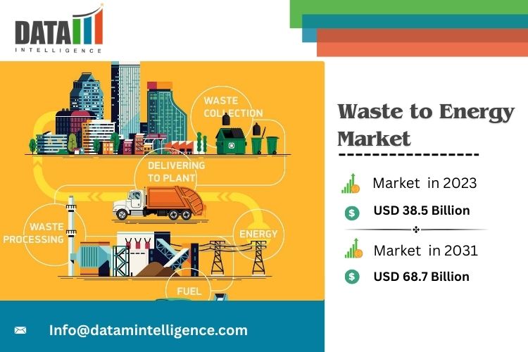Waste to Energy Market Report
The Waste to Energy (WTE) market is gaining remarkable traction as the world intensifies its focus on sustainable and circular economy models. Waste-to-energy (WTE) technology transforms waste into usable energy like electricity, heat, or fuel, offering a sustainable solution to modern waste management challenges renewable energy generation. Rising urbanization, stricter environmental laws, and growing demand for clean energy solutions are key drivers accelerating market growth
Market Value and Growth Outlook
The Waste to Energy Market Size has experienced significant expansion in recent years and continues to show strong promise. The market Valued at US$ 38.5 billion in 2023, the waste-to-energy market is expected to grow steadily, reaching US$ 68.7 billion by 2031 during the 2024-2031 forecast period.
Regional Outlook
North America: The U.S. and Canada are leading with significant investments in modern WTE plants. Growing waste volumes and strong regulatory backing are key drivers fueling the expansion of the waste-to-energy market. Technologies that reduce emissions and improve energy recovery are a primary focus.
Europe continues to be a well-established waste-to-energy market, led by nations like Germany, the UK, and the Netherlands, driven by strict environmental laws and ambitious renewable energy goals. The emphasis here is on advanced gasification and anaerobic digestion technologies.
Asia-Pacific: This region is experiencing the fastest growth, driven by rapid urbanization in countries such as China, India, Japan, and South Korea. The high volume of municipal solid waste and the quest for alternative energy sources make Asia-Pacific a hotbed for WTE development.
Rest of the World: Latin America, the Middle East, and Africa are gradually adopting WTE solutions, with pilot projects and government initiatives starting to gain momentum.
To Download Sample Report: https://www.datamintelligence.com/download-sample/waste-to-energy-market
Key Players in the Market
China Everbright
Suez Environment (SITA)
Veolia Environmental
Viridor
Keppel Seghers Belgium N.V.
MVV Energie AG
China Metallurgical Group
Fluence Corporation
Waste Management Inc.
Market Segmentation:
By Technology: Thermal, Biological, Others
By Waste: Solid Waste, Liquid Waste, Gaseous Waste
By Region Divided into: North America, Europe, South America, Asia Pacific, Middle East, and Africa
Latest News of USA
The United States is witnessing dynamic developments in the Waste to Energy sector as local governments and private enterprises increase their focus on sustainability. Recently, several states have announced large-scale projects to upgrade existing WTE plants with cutting-edge emissions control technology, aiming to meet stricter Environmental Protection Agency (EPA) standards.
In California, a groundbreaking project to convert organic waste into renewable natural gas has been launched, signaling a move toward integrating waste-to-energy with the broader clean energy grid. Moreover, federal funding initiatives are encouraging communities to adopt WTE systems to combat landfill overflow and reduce carbon footprints.
Investment in smart grid technologies alongside WTE facilities is also gaining momentum, enabling more efficient energy distribution and monitoring. The U.S. is becoming a major force in the circular economy by turning waste into energy and promoting sustainable resource use.
Latest News of Japan
Japan is aggressively advancing its waste-to-energy capabilities, driven by limited landfill space and a strong commitment to reducing carbon emissions. The government’s latest initiative focuses on integrating WTE plants with smart city frameworks, particularly in urban centers like Tokyo and Osaka.
Recent developments include the deployment of next-generation gasification technologies that maximize energy recovery from municipal waste with minimal environmental impact. Public-private partnerships are playing a crucial role in funding and operational expertise, with collaborations between major engineering firms and local municipalities.
Japan is also pioneering the use of WTE in disaster resilience planning, ensuring that energy generation continues even during emergencies when traditional power supplies may be disrupted. This dual-purpose approach enhances both sustainability and community safety.
Key Developments of 2025
In 2025, several key trends and breakthroughs are set to shape the Waste to Energy market globally:
1. Technological Innovations
New advancements in thermal conversion processes, especially in gasification and pyrolysis, will significantly increase energy efficiency and reduce harmful emissions. Modular and scalable WTE systems are expected to become more prevalent, allowing customization for both urban and rural settings.
2. Integration with Renewable Energy Systems
Waste-to-energy technologies are set to be combined with solar, wind, and battery storage to develop more efficient hybrid energy systems. This synergy enhances grid stability and optimizes energy output from diverse sources.
3. Policy and Regulatory Push
Governments worldwide will implement stricter regulations on landfill use and emissions, incentivizing investments in waste-to-energy infrastructure. Carbon pricing and green financing schemes will make WTE projects more financially attractive.
4. Circular Economy Focus
The WTE sector will align more closely with circular economy principles, emphasizing resource recovery and waste minimization. Technologies enabling material recycling alongside energy recovery will gain traction.
5. Emerging Markets Expansion
Countries in Asia, Latin America, and Africa will ramp up WTE adoption as part of their sustainable development goals. International funding and technology transfer will accelerate market penetration.
Conclusion
The Waste to Energy market stands at the crossroads of environmental stewardship and energy innovation. As the global community seeks effective solutions to mounting waste and energy challenges, WTE technologies offer a promising path forward. With robust growth projections, increasing regional adoption, and continuous technological evolution, the sector is poised to play a pivotal role in the future of sustainable energy.
Most Recent Trending Reports By DataM Intelligence
Waste Management Market Size, Share
Waste Paper Management Market Size, Share
Stay informed with the latest industry insights-start your subscription now: https://www.datamintelligence.com/reports-subscription Waste to Energy Market