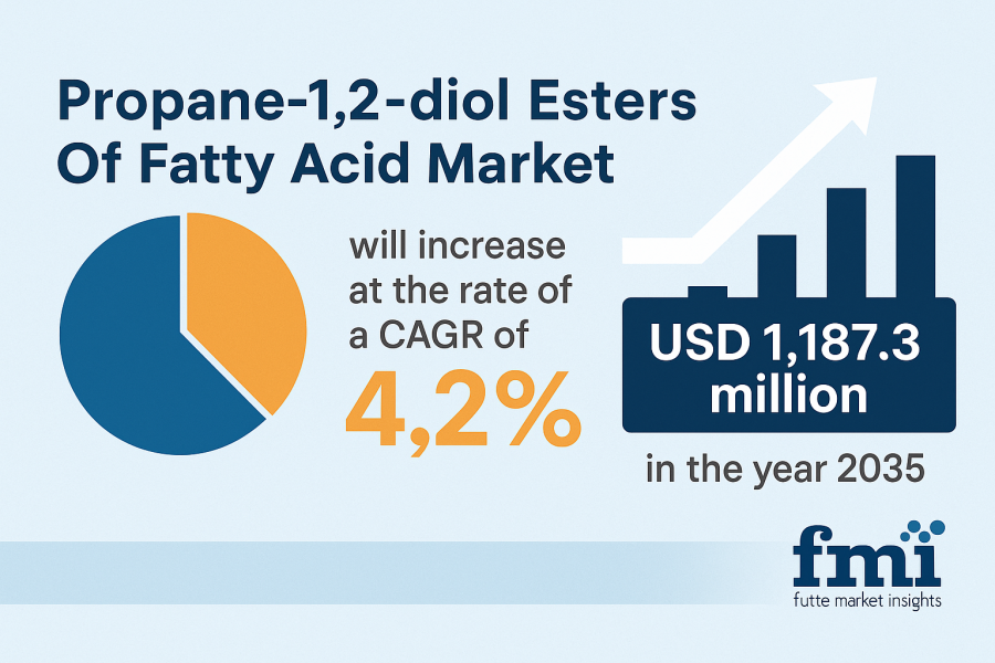 Propane-1,2-diol Esters Of Fatty Acid Market