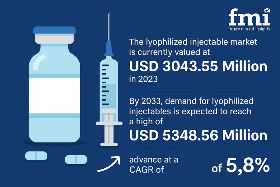 Lyophilized Injectable Market