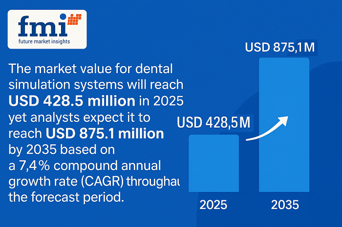 The global dental simulator market is on track to witness significant growth from 2025 to 2035, driven by rising demands for advanced, safe, and effective dental training platforms Dental Simulator Market