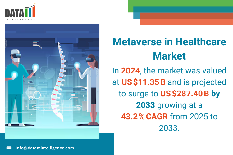 The metaverse is rapidly transforming the healthcare industry by enabling immersive, cost-effective, and scalable digital solutions Metaverse in Healthcare Market 2025