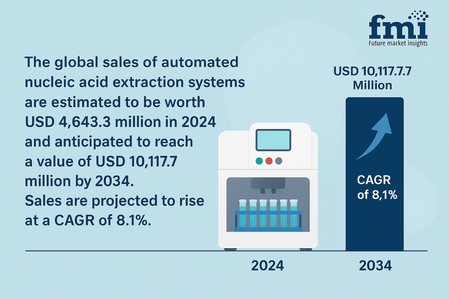 Automated Nucleic Acid Extraction Systems Market