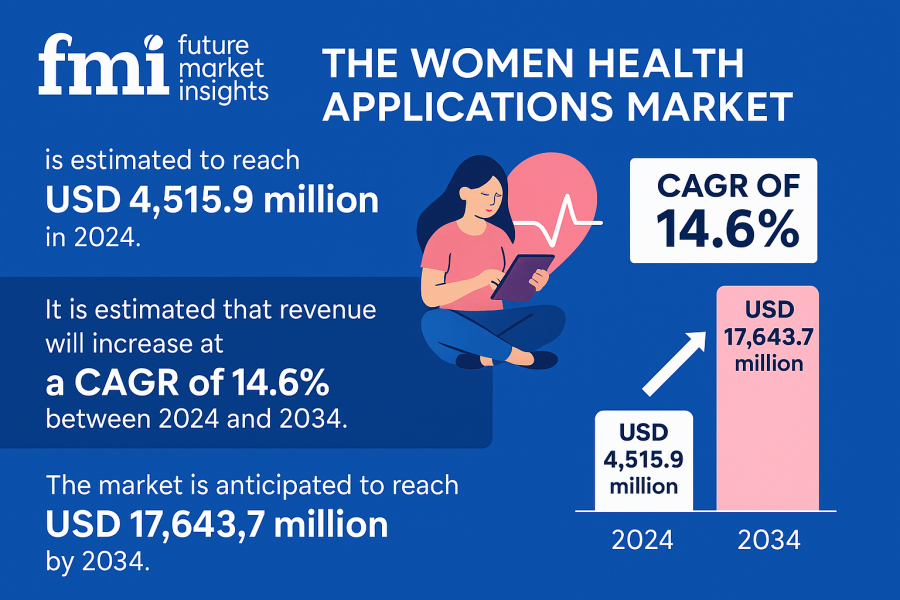 Women Health Applications Market