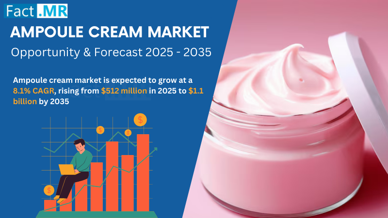 The global ampoule cream market is USD 512 million in value during 2025