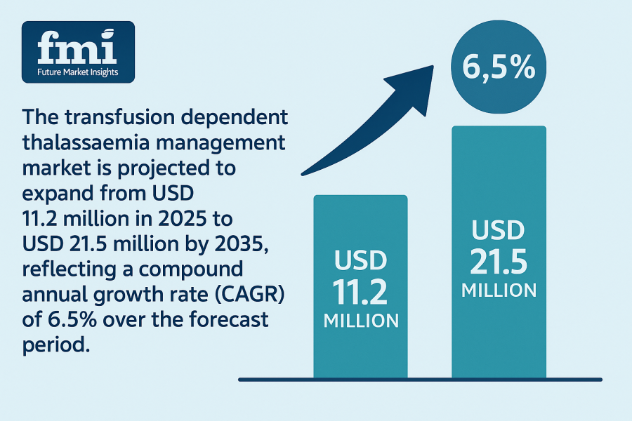 Transfusion Dependent Thalassaemia Management Market