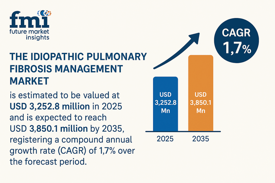 Idiopathic Pulmonary Fibrosis Management Market