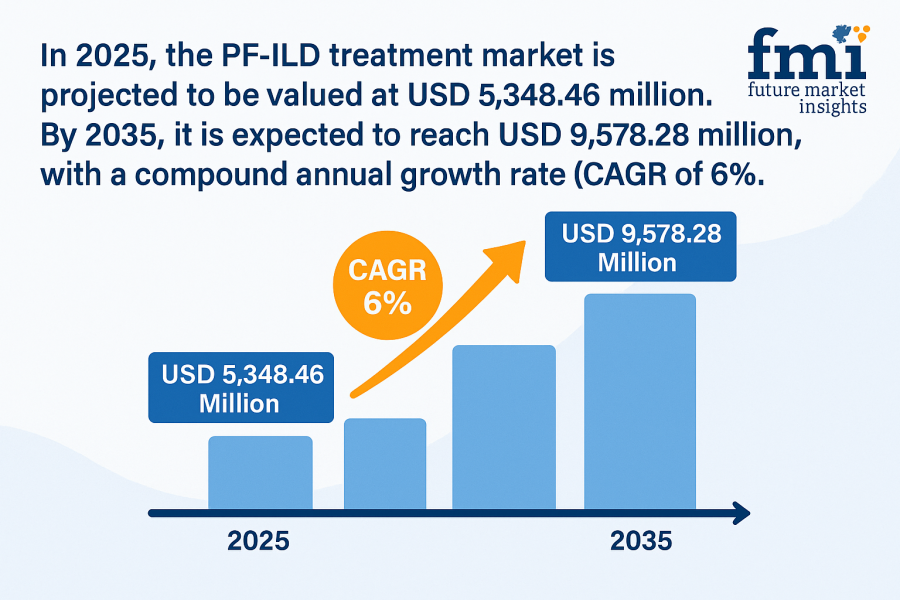 Progressive Fibrosing Interstitial Lung Disease (PF-ILD) Treatment Market