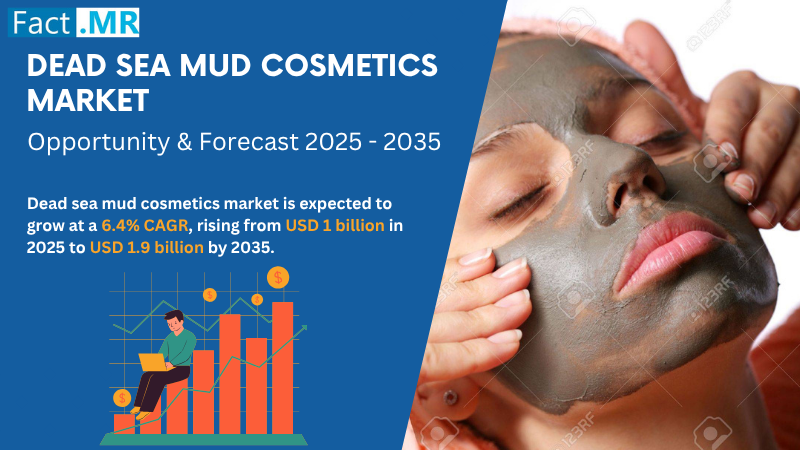 The global Dead Sea Mud Cosmetics market is poised to reach USD 1,034 million by 2025, with a 6