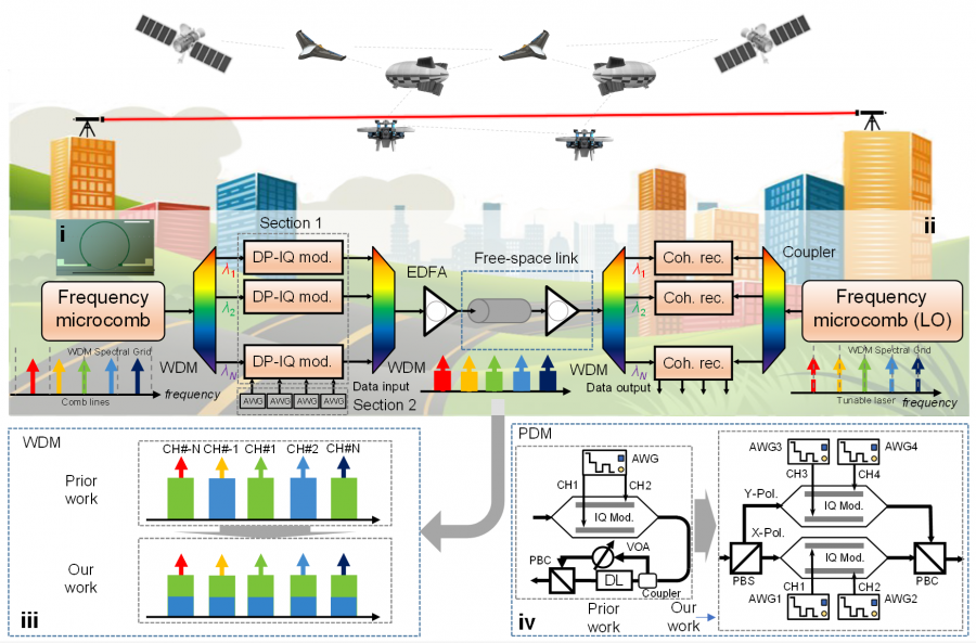 Figure 1 | Free-space terabit coherent optical communication based on Platicon microcomb. Efficient frequency microcomb-based optical transceiver with the wavelength and polarization division multiplexing techniques.