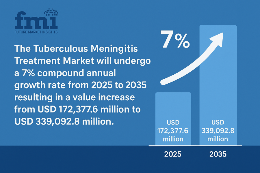 Tuberculous Meningitis Treatment Market