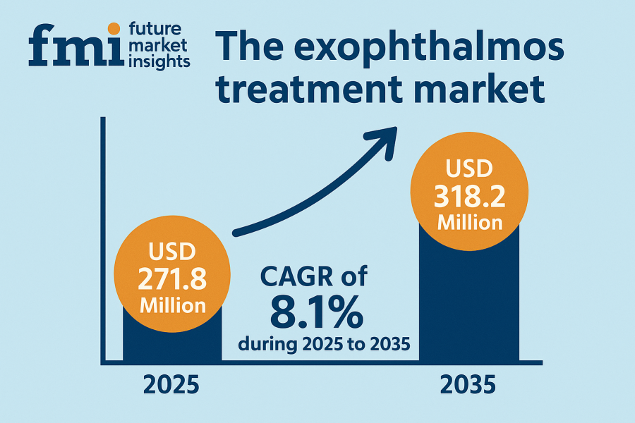 Exophthalmos Treatment Market