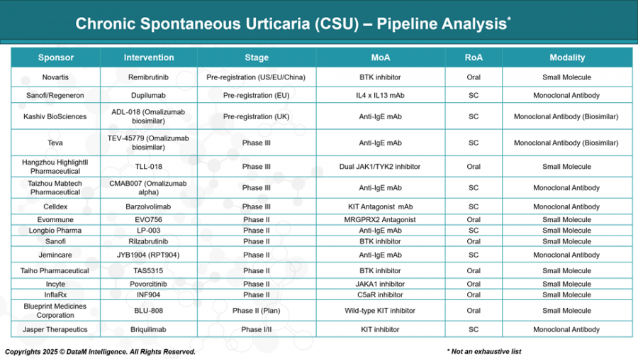 Chronic Spontaneous Urticaria Competitive Intelligence