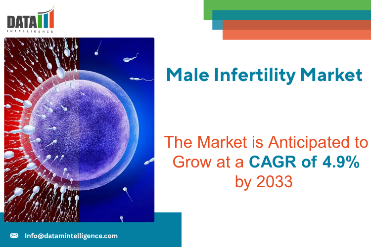 The global male infertility market is anticipated to experience a substantial increase by 2033, as an increasing number of men seek diagnosis and treatment in response to the evolving cultural perspectives and increasing infertility rates Male Infertility Market